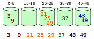 Elements are sorted within each bin
