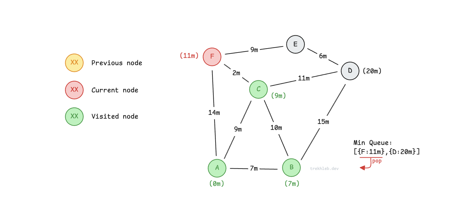 Dijkstra step 11
