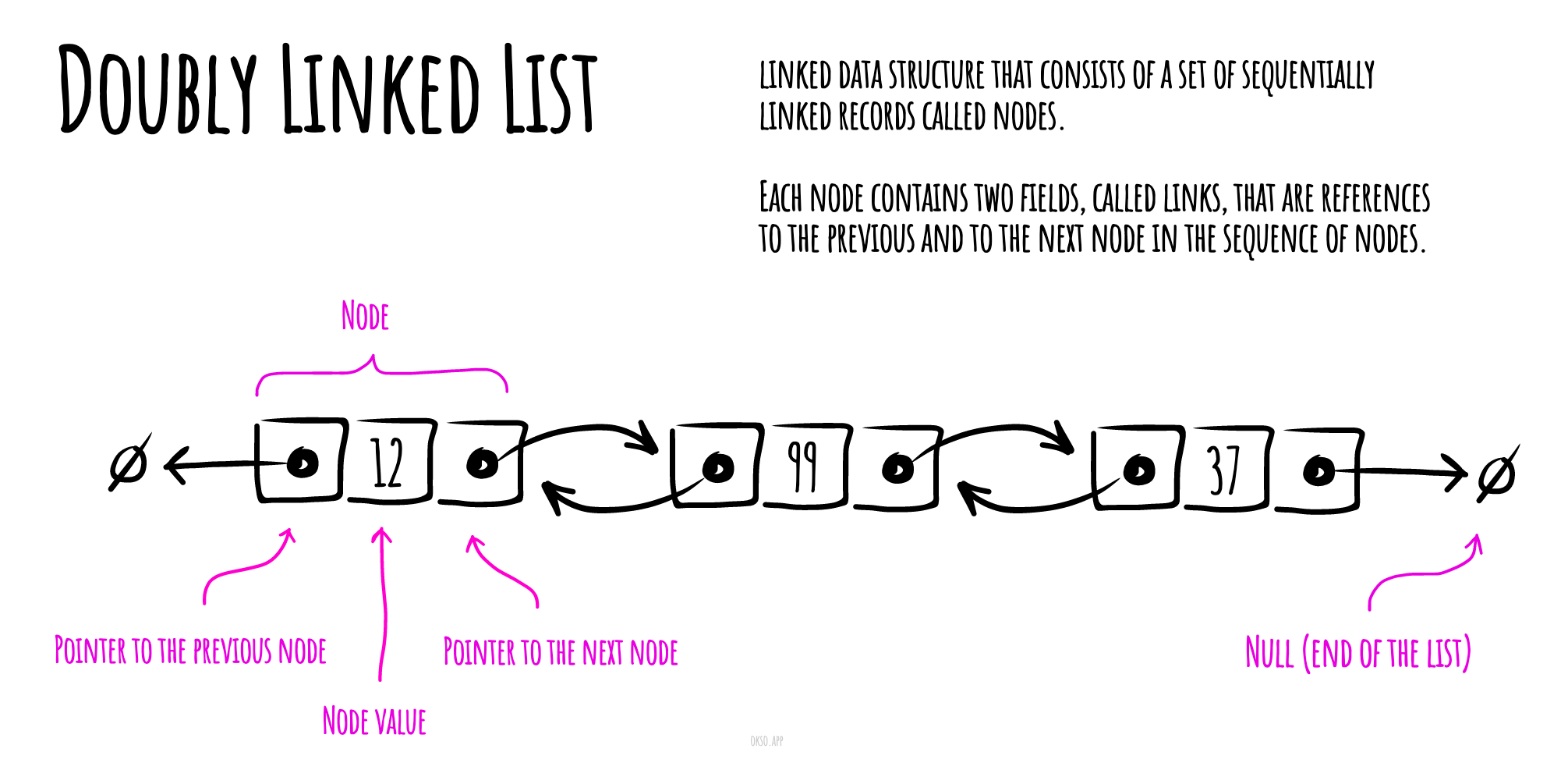 Doubly Linked List